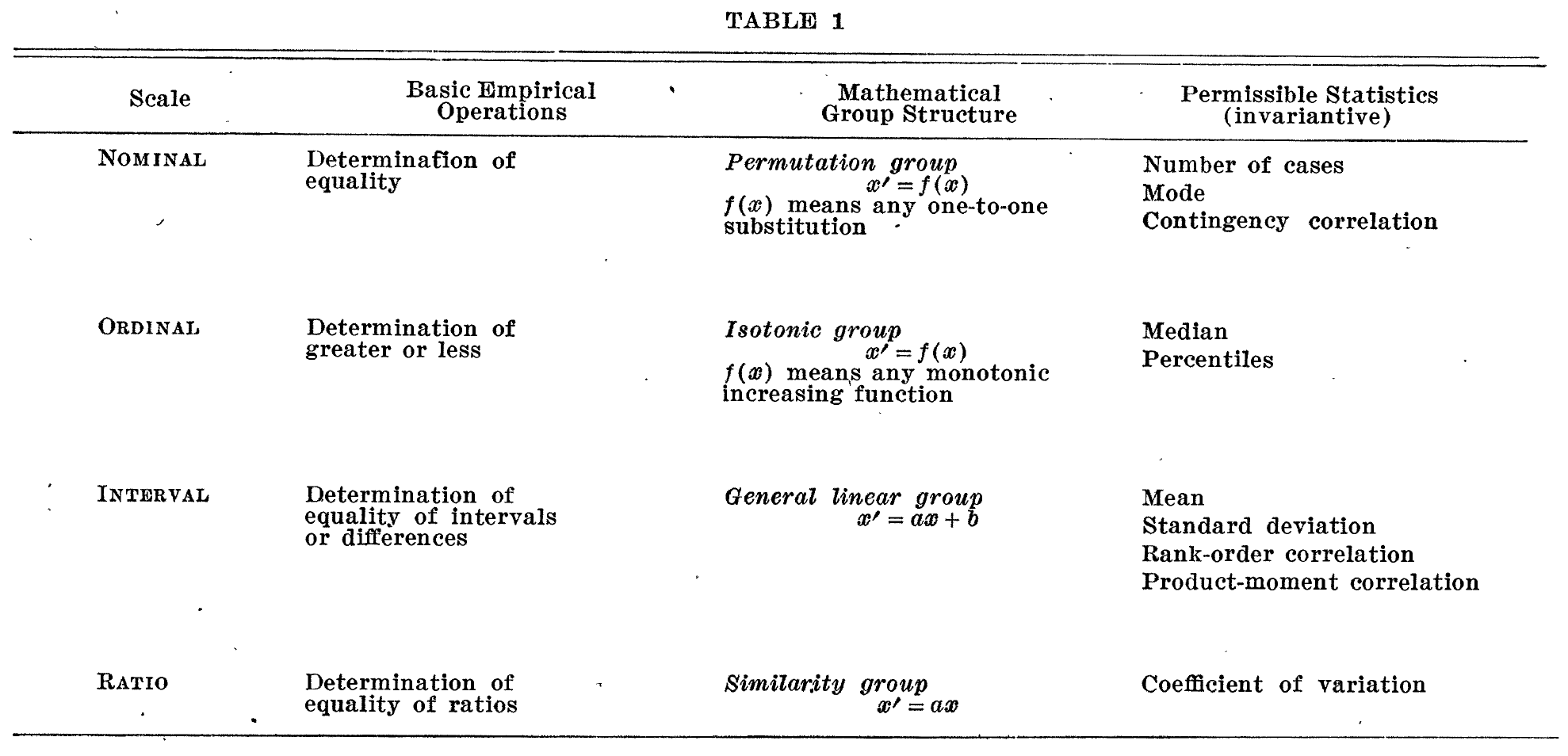 From S.S. Stevens, “On the Theory of Scales of Measurement (1946) Science. Volume 103, Number 2684.”
